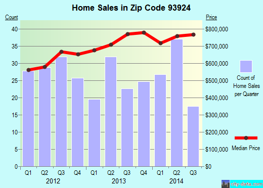 Carmel Valley Village, CA (zip code 93924) real estate home value estimator, recent home sales