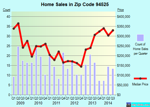 Crockett, CA (zip code 94525) real estate home value estimator, recent home sales , house