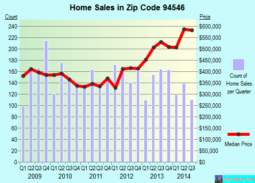 Castro Valley, CA (zip code 94546) real estate home value estimator