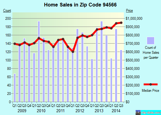 94566 Zip Code (Pleasanton, California) Profile homes, apartments