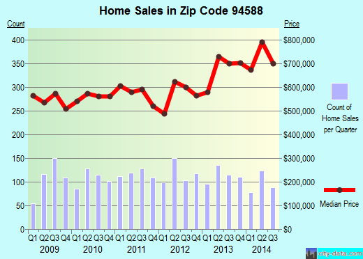 94588 Zip Code (Pleasanton, California) Profile homes, apartments