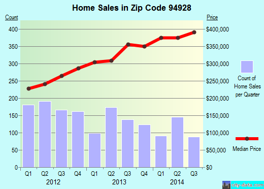 Rohnert Park, CA (zip code 94928) real estate home value estimator, recent home sales , house