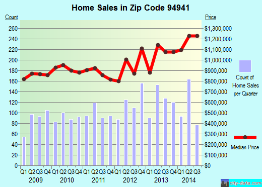 94941 Zip Code (Mill Valley, California) Profile homes, apartments, schools, population