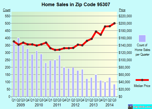 95307 Zip Code (Ceres, California) Profile homes, apartments, schools