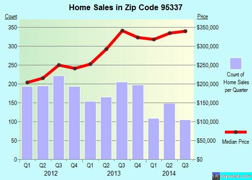 Manteca, CA (zip code 95337) real estate home value estimator, recent