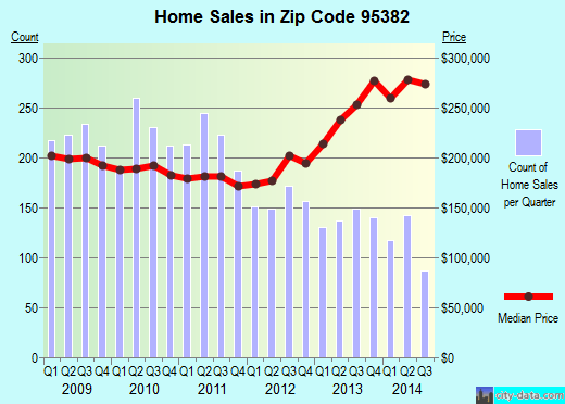 95382 Zip Code (Turlock, California) Profile homes, apartments