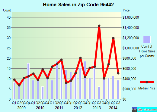 95442 Zip Code (Glen Ellen, California) Profile homes, apartments, schools, population,