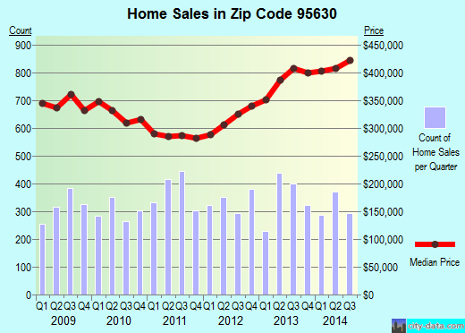 Folsom, CA (zip code 95630) real estate home value estimator, recent