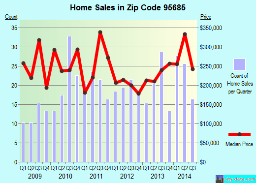 95685 Zip Code (Sutter Creek, California) Profile homes, apartments, schools, population