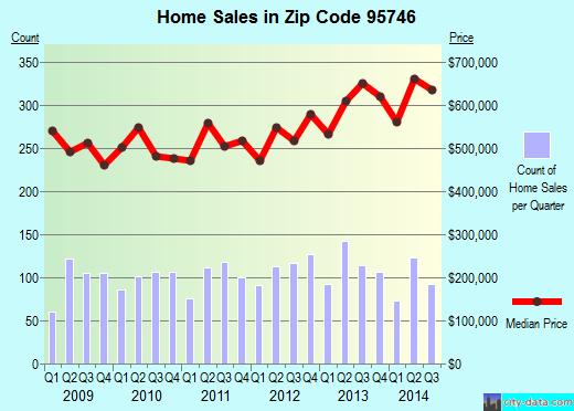 Granite Bay, CA (zip code 95746) real estate home value estimator, recent home sales , house