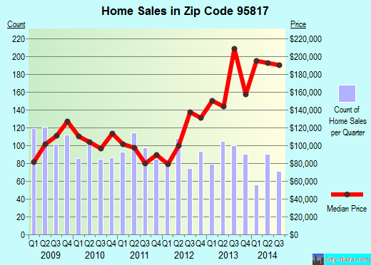 95817 Zip Code (Sacramento, California) Profile homes, apartments