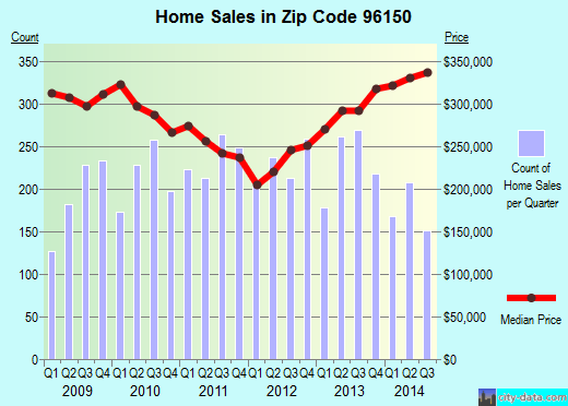 96150 Zip Code (South Lake Tahoe, California) Profile homes, apartments, schools, population