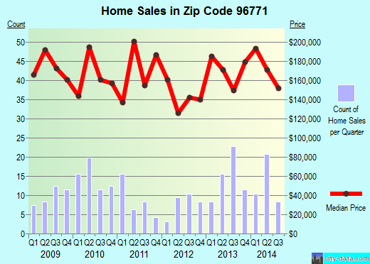 Mountain View, HI (zip code 96771) real estate home value estimator