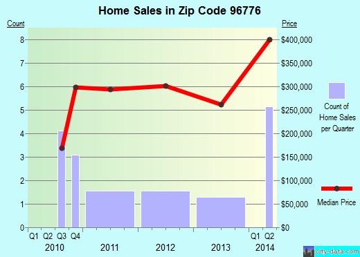 Paauilo, HI (zip code 96776) real estate home value estimator, recent