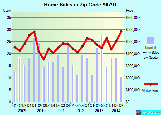 Mokuleia, HI (zip code 96791) real estate home value estimator