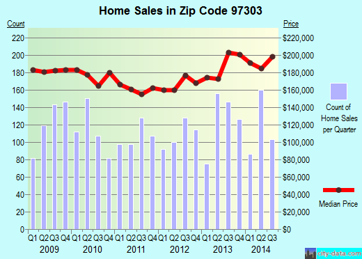 Keizer, OR (zip code 97303) real estate home value estimator, recent home sales , house value