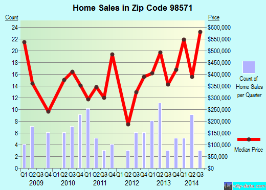 98571 Zip Code (Pacific Beach, Washington) Profile homes, apartments, schools, population