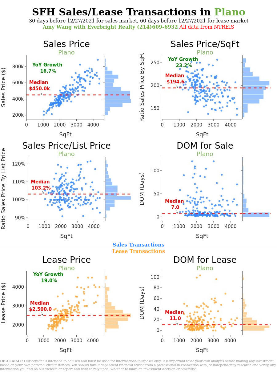 Plano SingleFamily Housing Market Indicators, updated on 12/27/2021