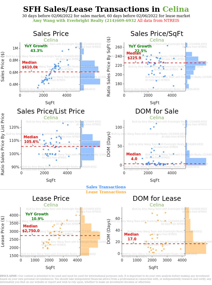 Celina SingleFamily Housing Market Indicators, updated on 02/06/2022