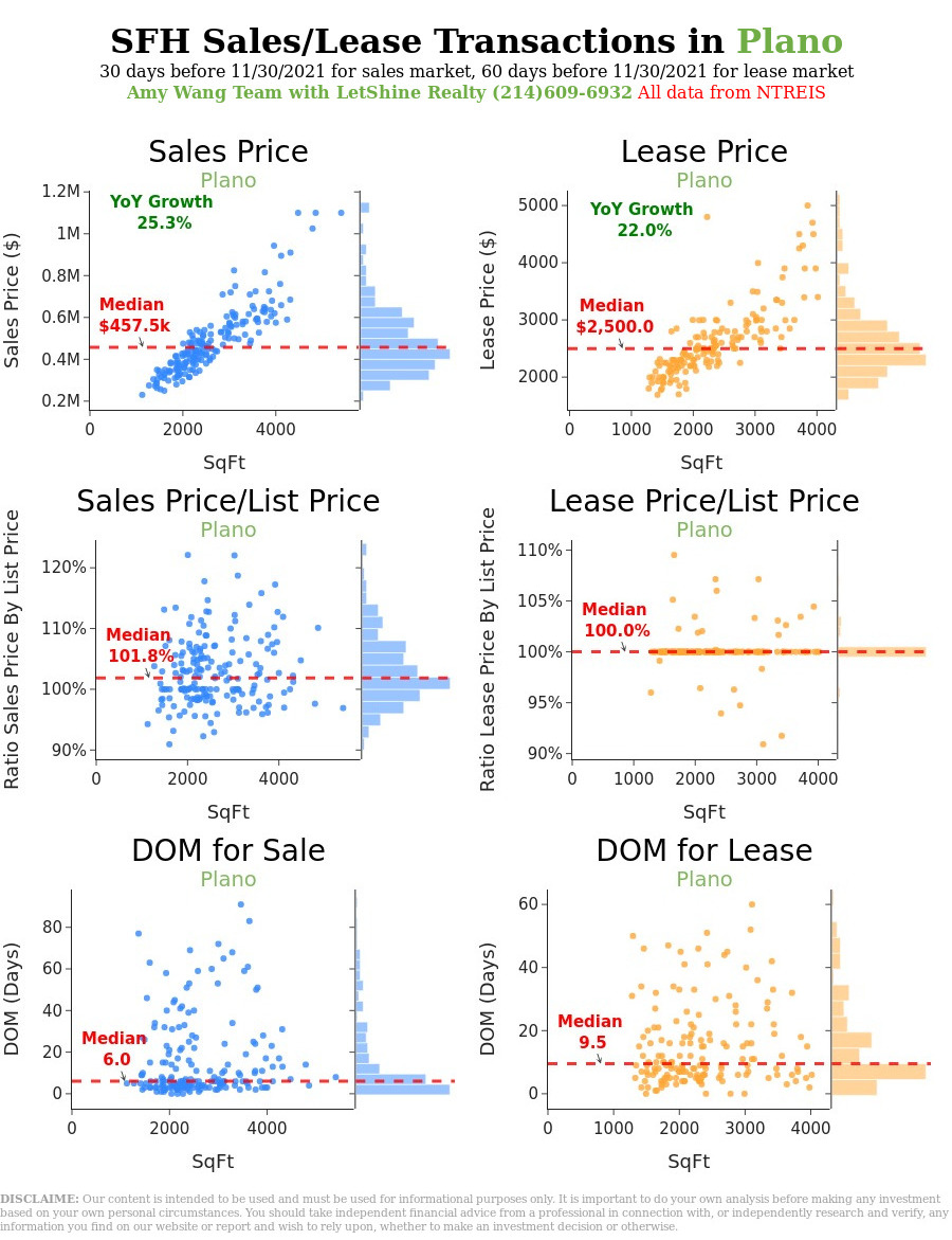 Plano SingleFamily Housing Market Indicators, updated on 11/30/2021