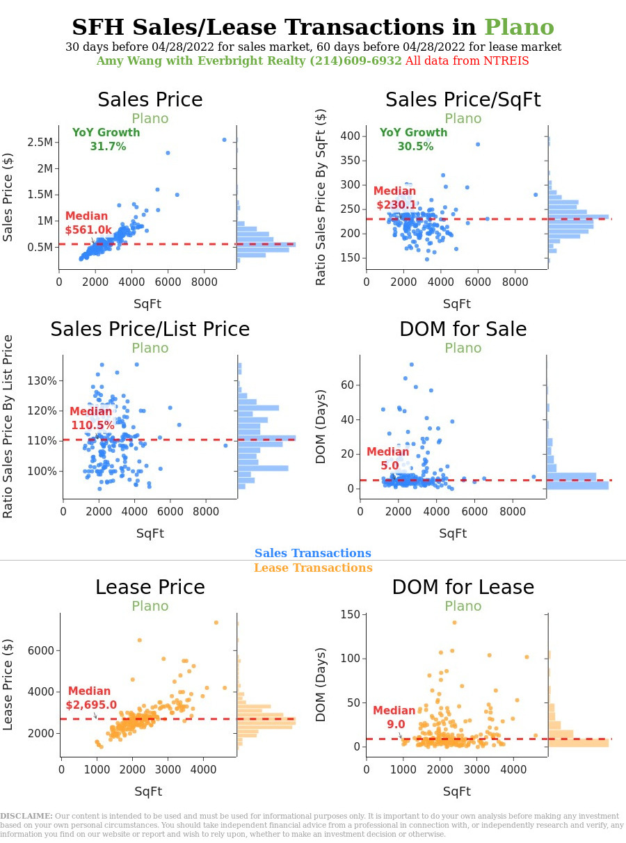 Plano SingleFamily Housing Market Indicators, updated on 04/28/2022