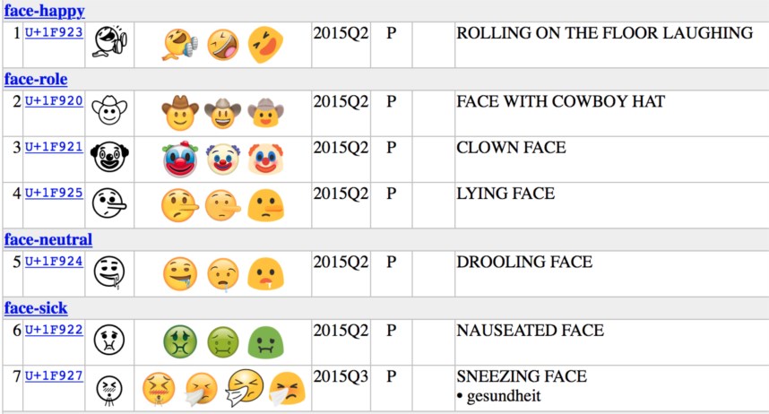 72 neue Emojis in Unicode 9 Von Facepalm bis zum Schneuzer News