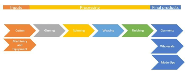 Understanding the Textile Value Chain (TVC) PIDE Blog