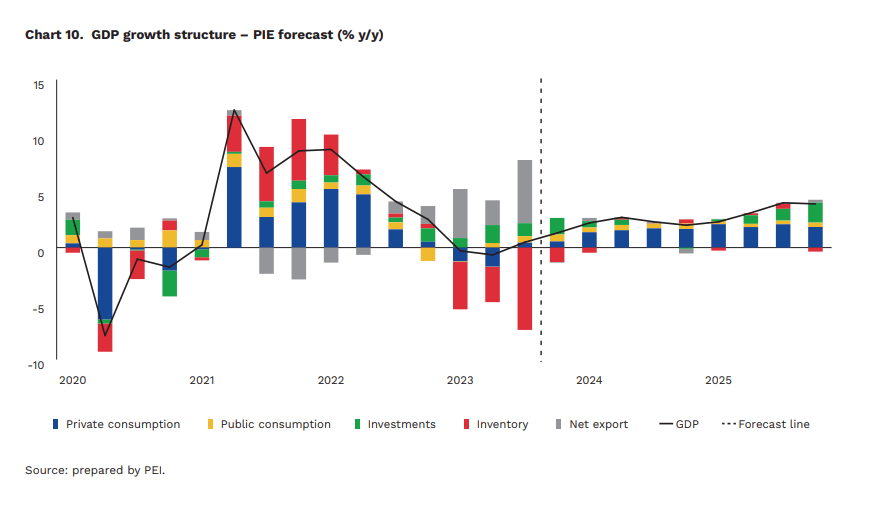Poland’s GDP growth in 2024 to reach 2.3 Polish Economic Institute