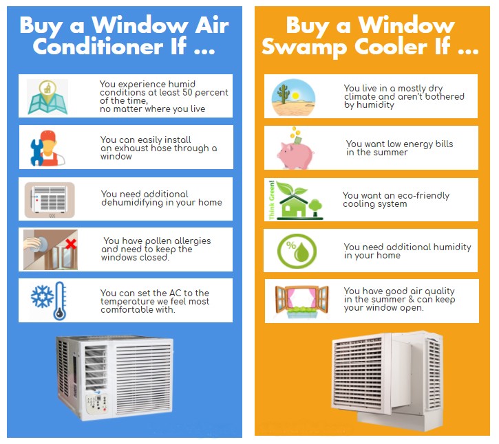 Portable Air Conditioner Vs Air Cooler Electric Portable Evaporative