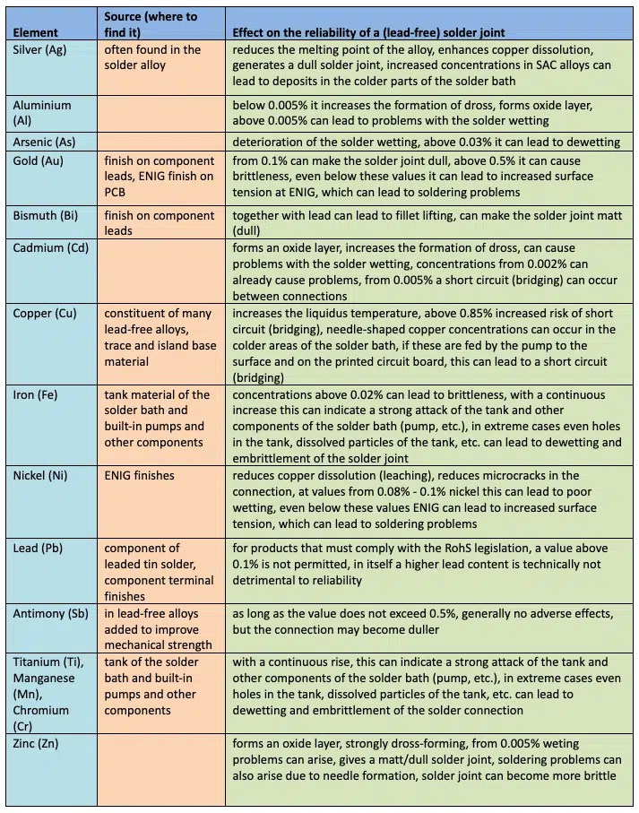Why is it important to test your solder baths for contamination? PIEK