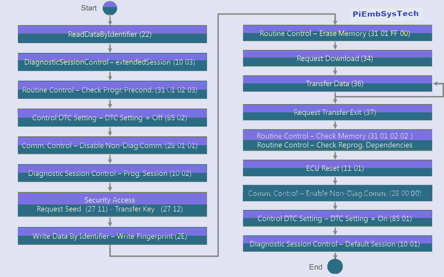 Automotive ecu flashing nurserent