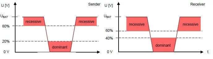 LIN Protocol PiEmbSysTech