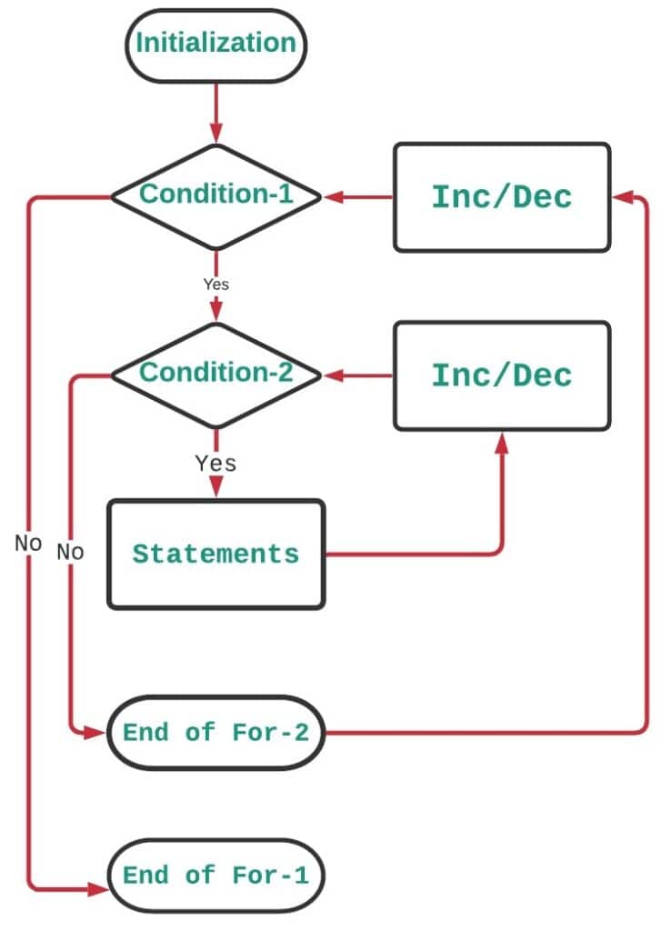 For Loop in C Programming PiEmbSysTech