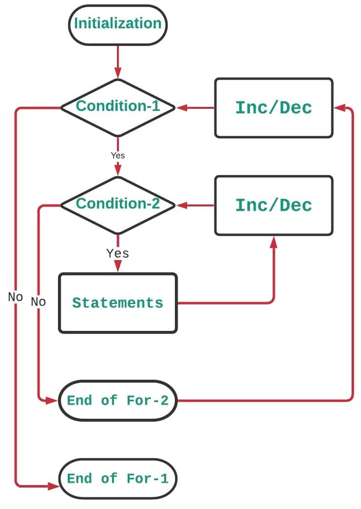 For Loop in C Programming PiEmbSysTech