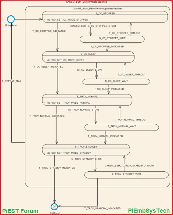 CAN State Manager (CanSM) AUTOSAR BSW PiEmbSysTech