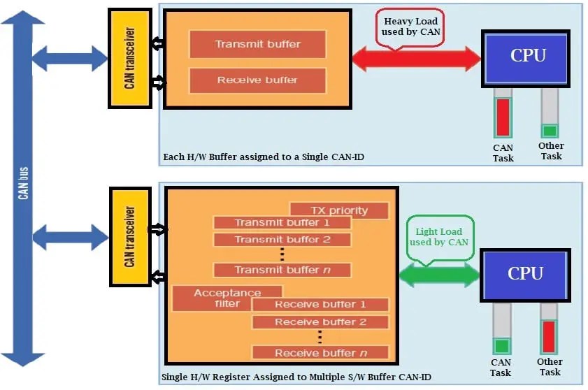 Difference Between Full CAN and Basic CAN Controller PiEmbSysTech