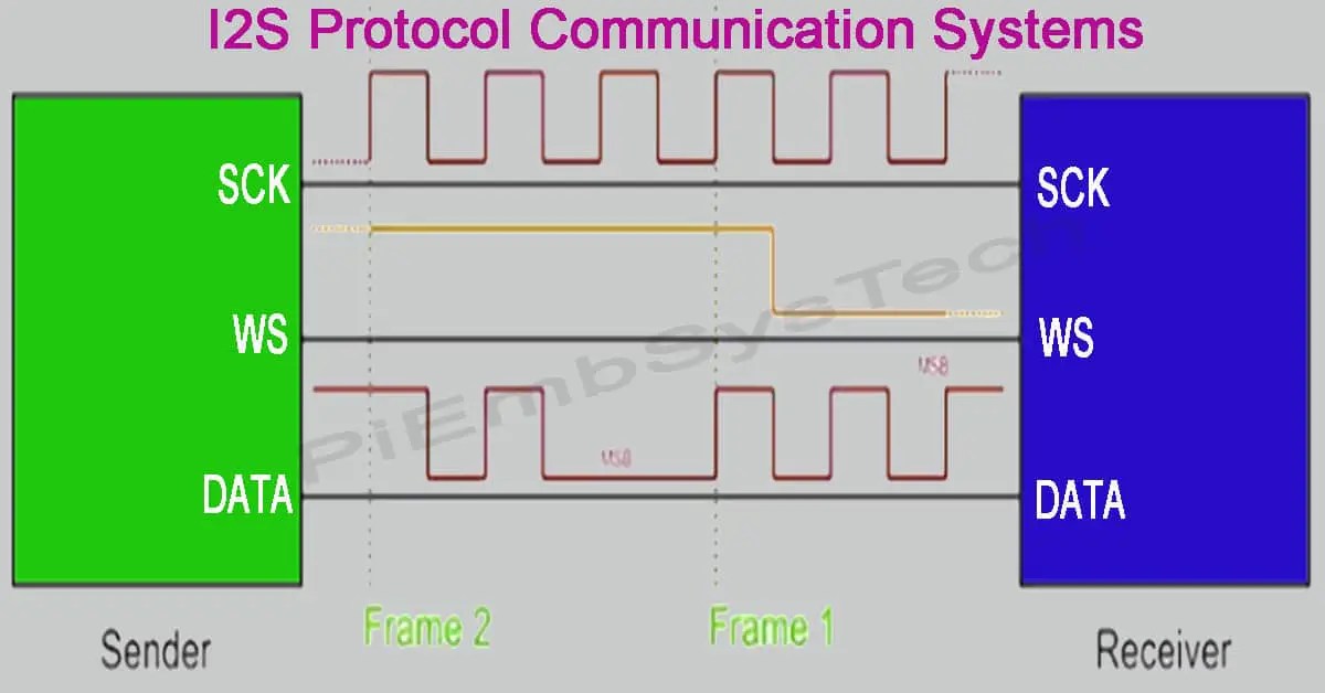 I2S Protocol Framing, Working & Applications PiEmbSysTech