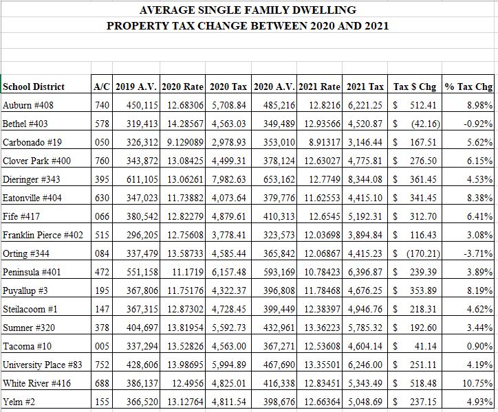 Watch for your new 2021 tax assessment Pierce Prairie Post