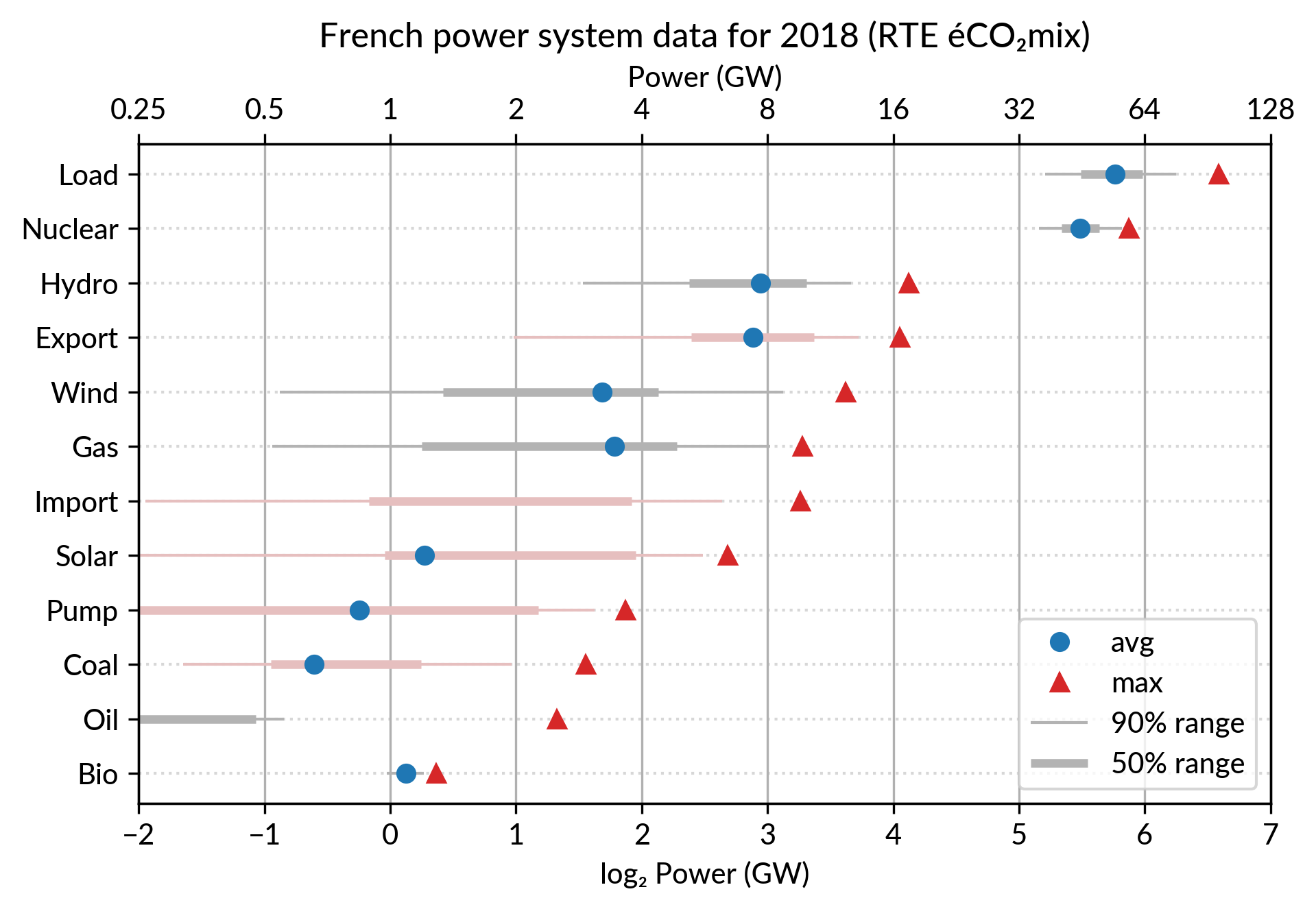 Pie vs Dots exploring Cleveland dot plot to show power system data