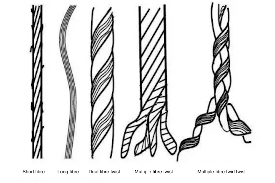 What is the difference between Rayon and Viscose? ( Everything here