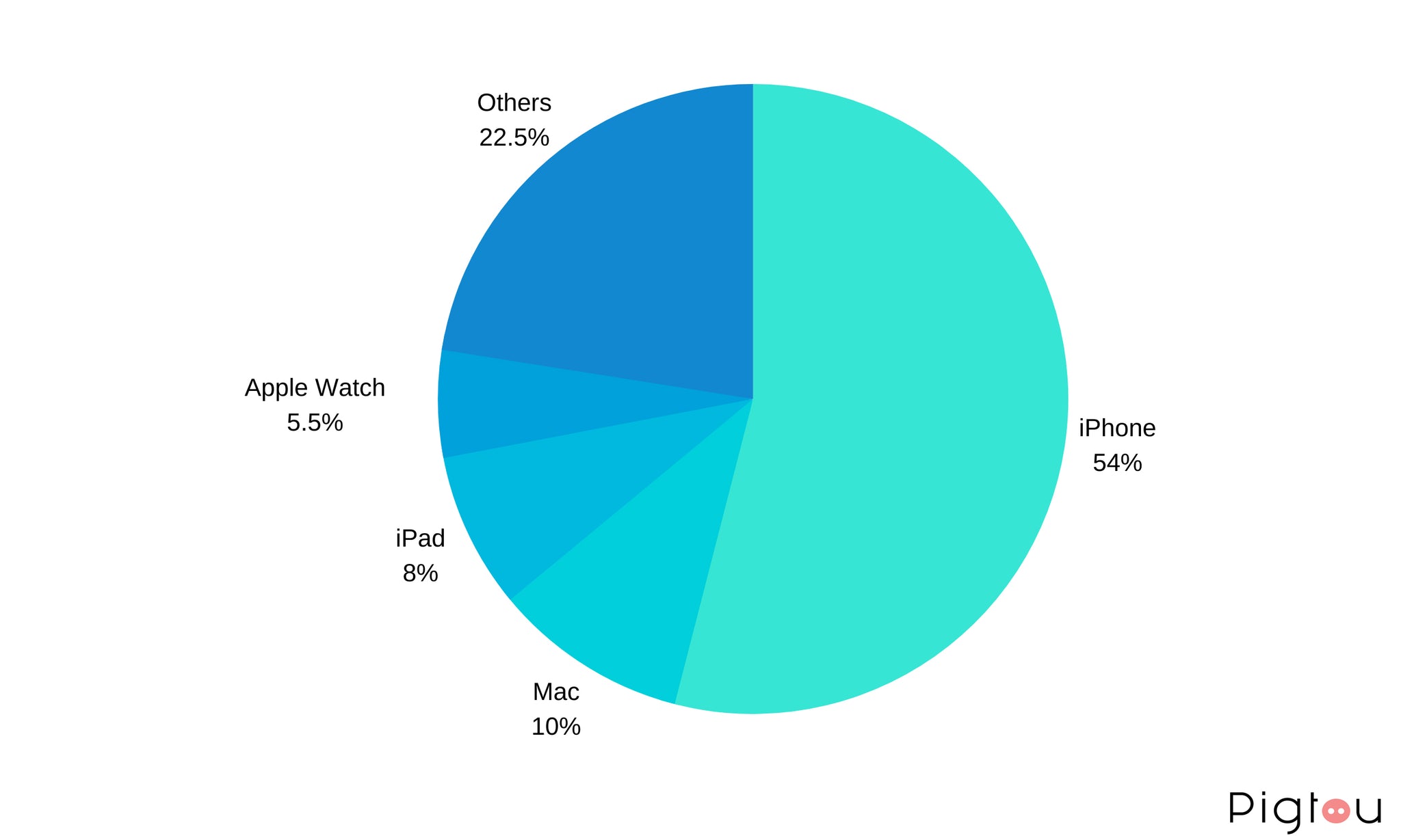Apple Watch Research. How fast is smartwatch market growing? Pigtou