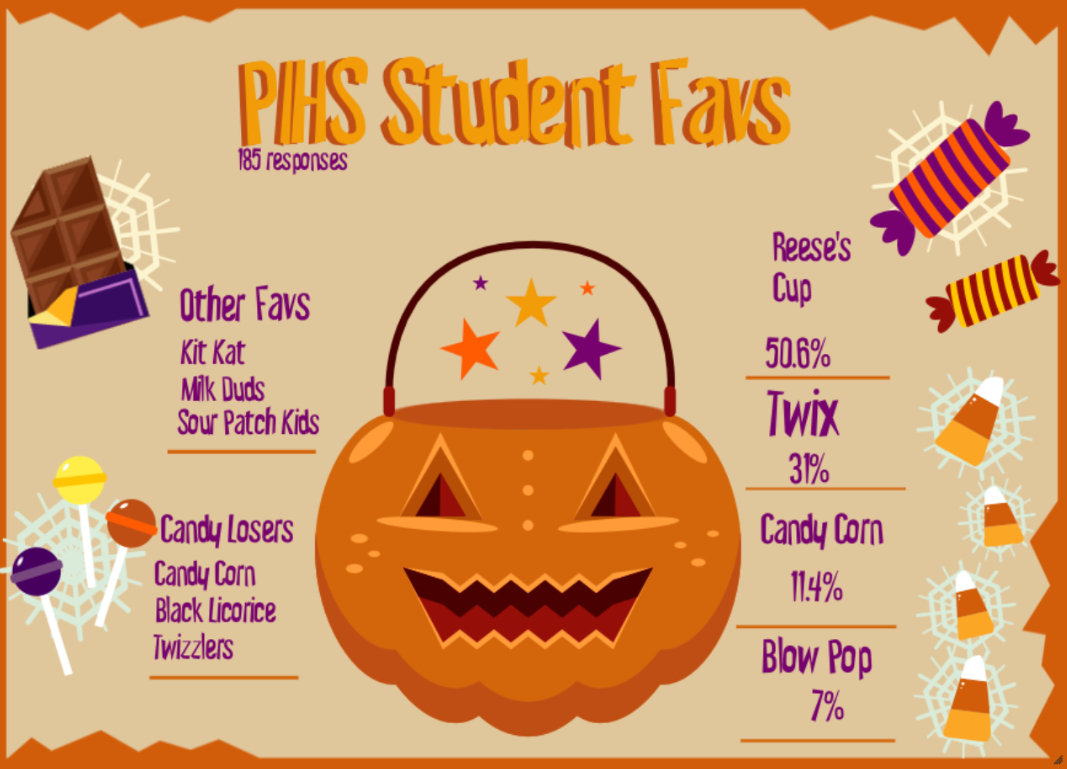 Halloween Candy Poll The Anchor