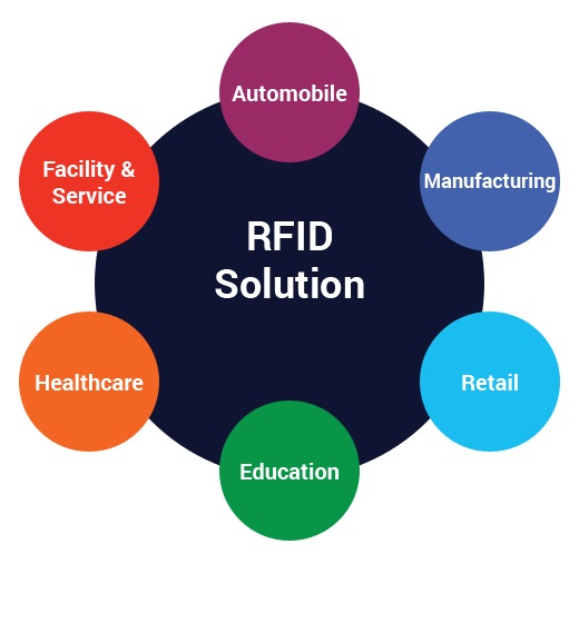 RFID Application with Real Time Implementation » PIJA Education