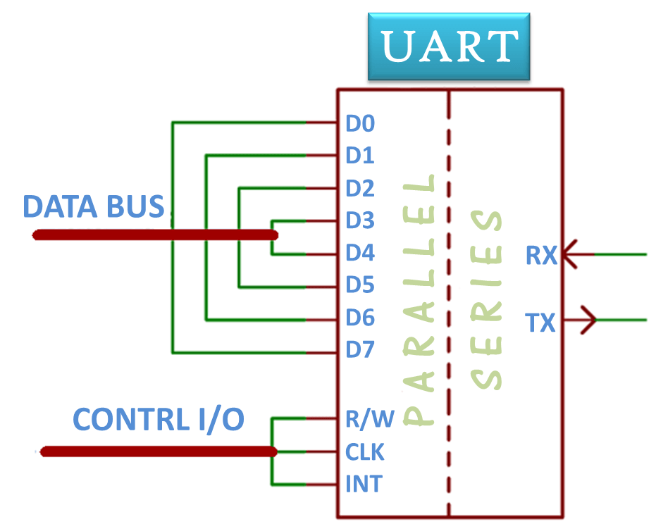 UART Universal Asynchronous Receiver Transmitter UNIVERSAL