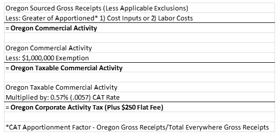 New Oregon Corporate Activity Tax (“CAT”) Commercial Property