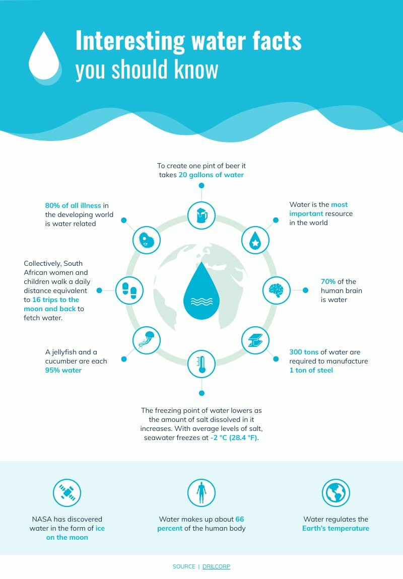 Fun Facts About Water Free Infographic Template Piktochart