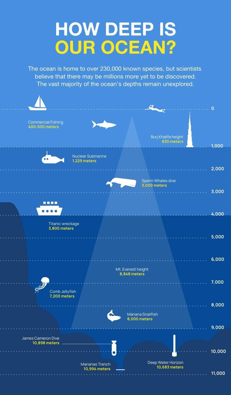 How Deep Is Our Ocean Piktochart