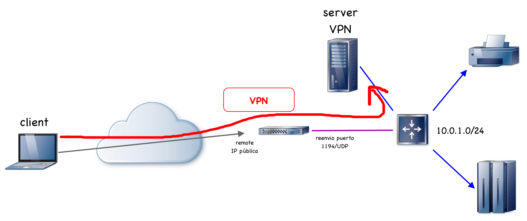 OpenVPN con easyrsa pilas.guru
