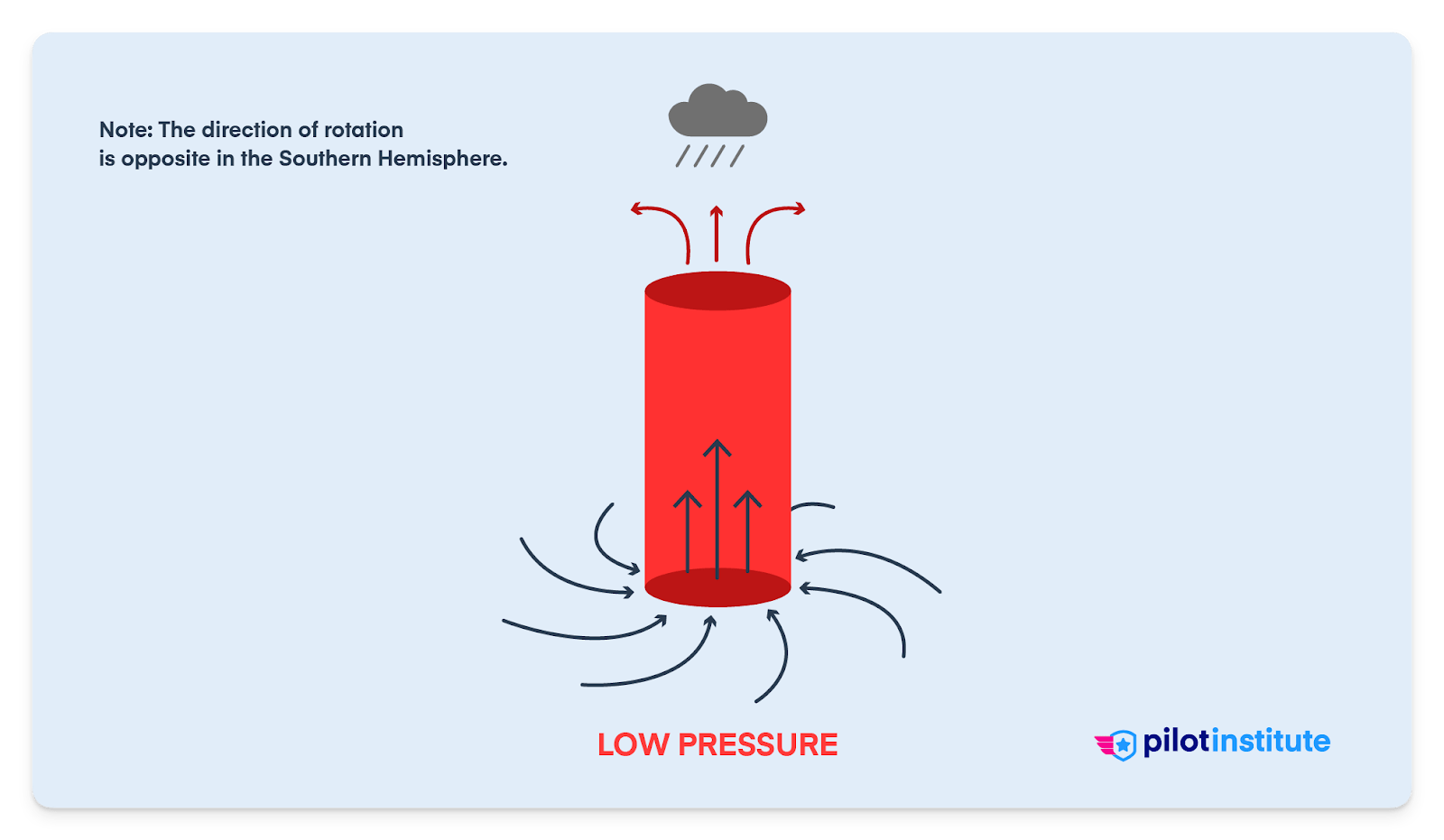 High vs. Low-Pressure Systems Explained - Pilot Institute