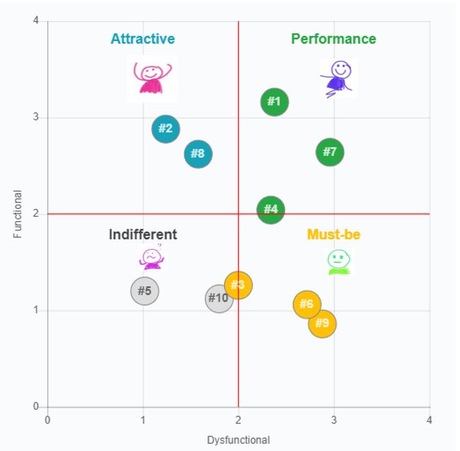 The Kano model as a basis for product innovation strategy